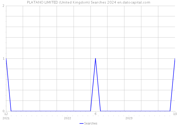 PLATANO LIMITED (United Kingdom) Searches 2024 