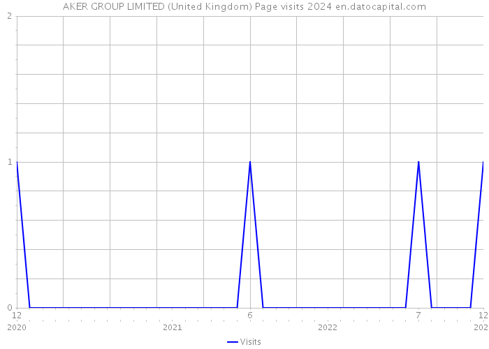 AKER GROUP LIMITED (United Kingdom) Page visits 2024 