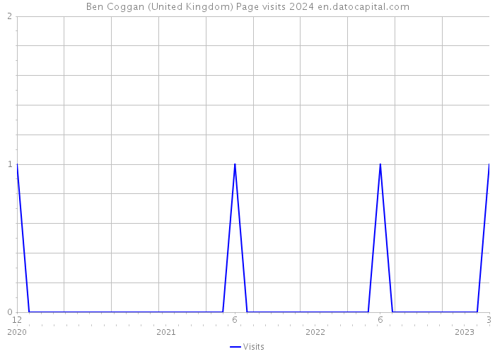 Ben Coggan (United Kingdom) Page visits 2024 