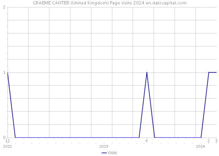 GRAEME CANTER (United Kingdom) Page visits 2024 