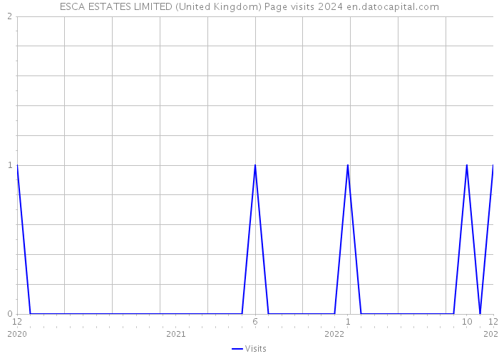ESCA ESTATES LIMITED (United Kingdom) Page visits 2024 