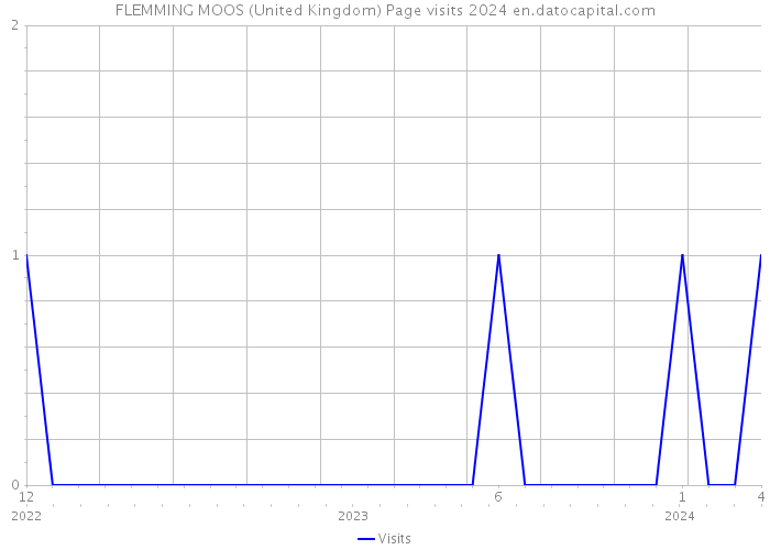 FLEMMING MOOS (United Kingdom) Page visits 2024 