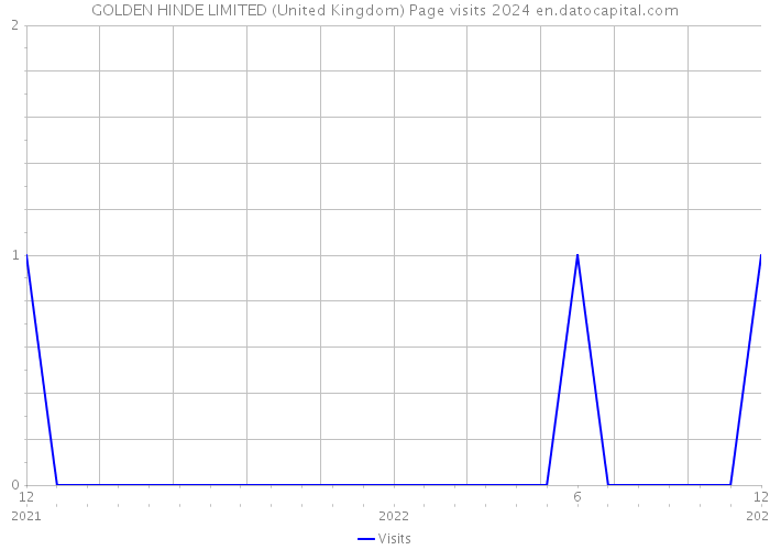 GOLDEN HINDE LIMITED (United Kingdom) Page visits 2024 