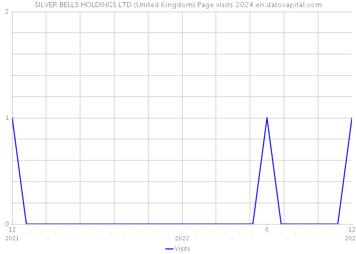 SILVER BELLS HOLDINGS LTD (United Kingdom) Page visits 2024 