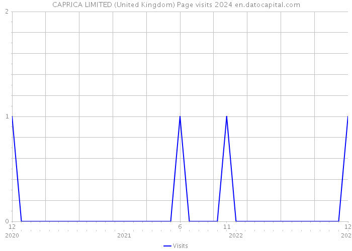 CAPRICA LIMITED (United Kingdom) Page visits 2024 