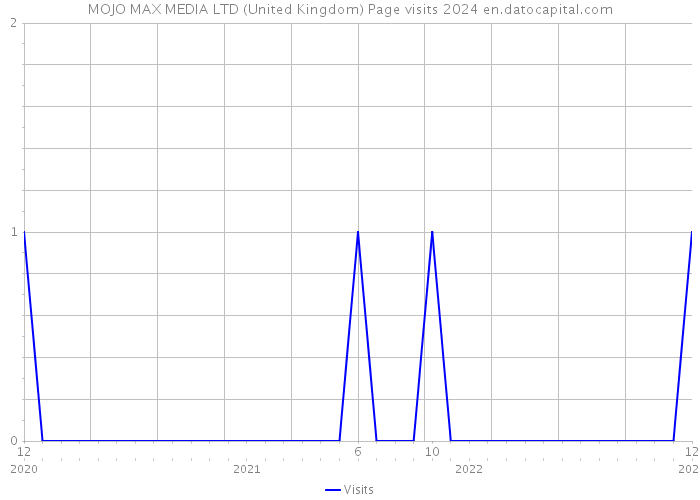 MOJO MAX MEDIA LTD (United Kingdom) Page visits 2024 