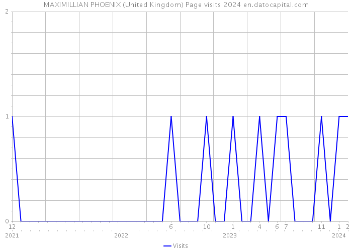 MAXIMILLIAN PHOENIX (United Kingdom) Page visits 2024 