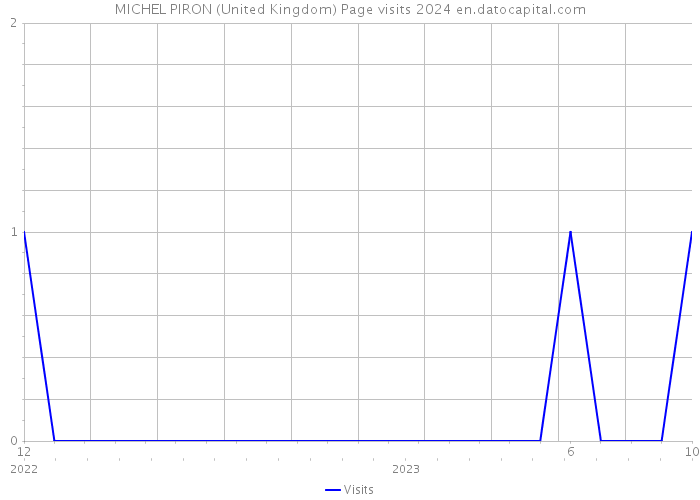 MICHEL PIRON (United Kingdom) Page visits 2024 