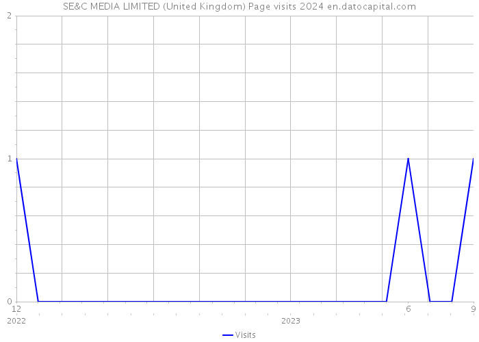 SE&C MEDIA LIMITED (United Kingdom) Page visits 2024 