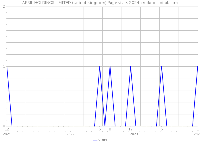APRIL HOLDINGS LIMITED (United Kingdom) Page visits 2024 
