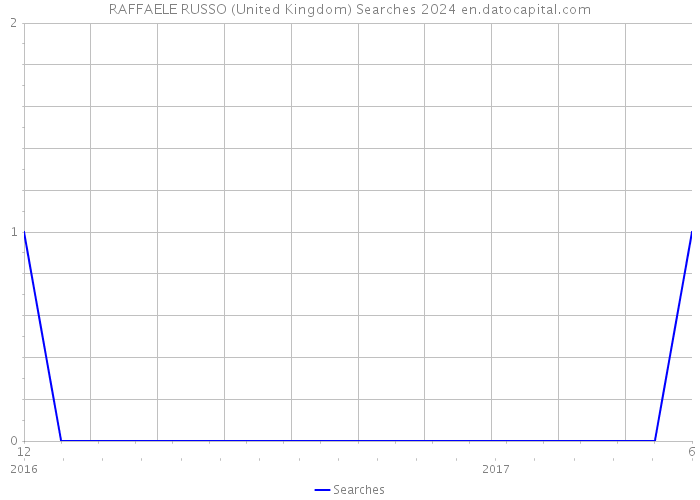 RAFFAELE RUSSO (United Kingdom) Searches 2024 