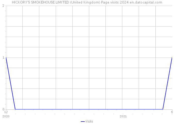 HICKORY'S SMOKEHOUSE LIMITED (United Kingdom) Page visits 2024 