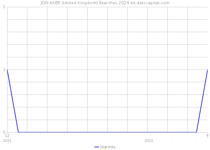 JON AKER (United Kingdom) Searches 2024 