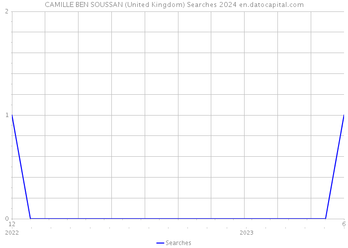 CAMILLE BEN SOUSSAN (United Kingdom) Searches 2024 