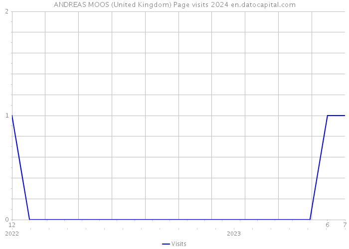ANDREAS MOOS (United Kingdom) Page visits 2024 