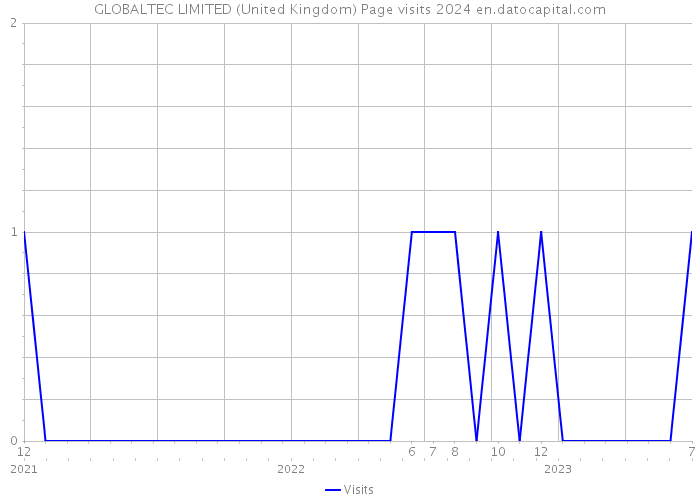 GLOBALTEC LIMITED (United Kingdom) Page visits 2024 