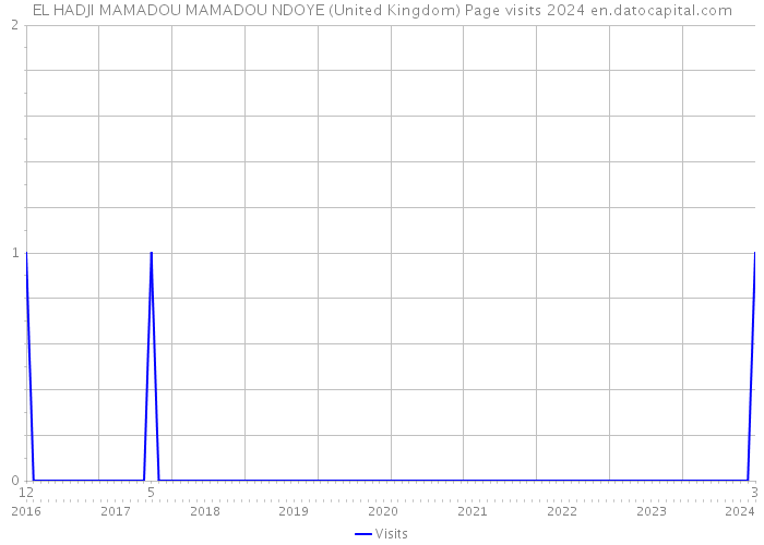 EL HADJI MAMADOU MAMADOU NDOYE (United Kingdom) Page visits 2024 