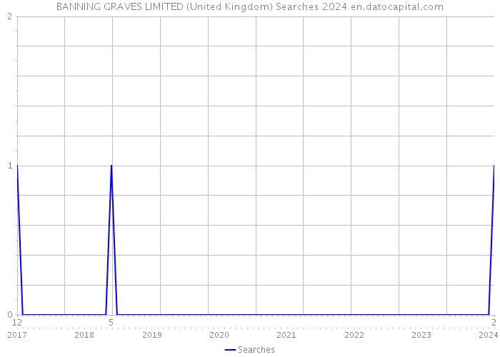BANNING GRAVES LIMITED (United Kingdom) Searches 2024 