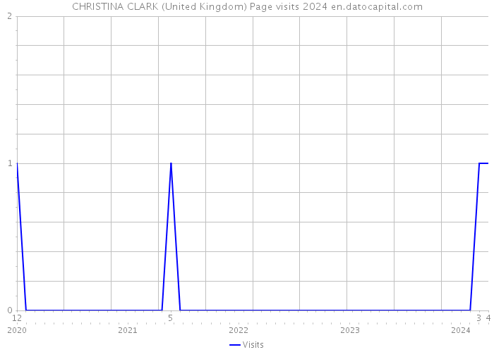 CHRISTINA CLARK (United Kingdom) Page visits 2024 