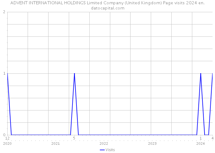 ADVENT INTERNATIONAL HOLDINGS Limited Company (United Kingdom) Page visits 2024 