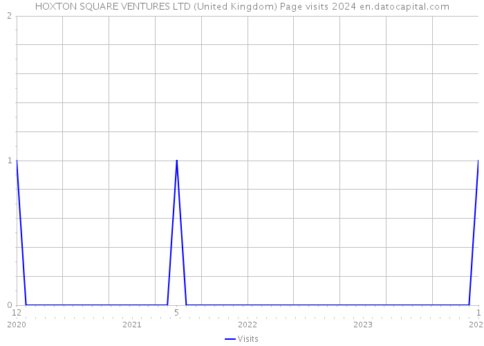 HOXTON SQUARE VENTURES LTD (United Kingdom) Page visits 2024 