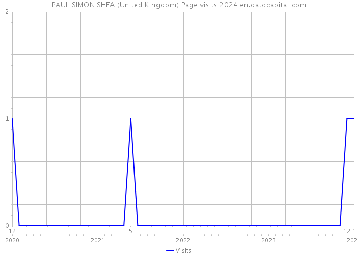 PAUL SIMON SHEA (United Kingdom) Page visits 2024 