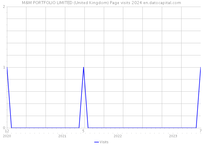 M&M PORTFOLIO LIMITED (United Kingdom) Page visits 2024 