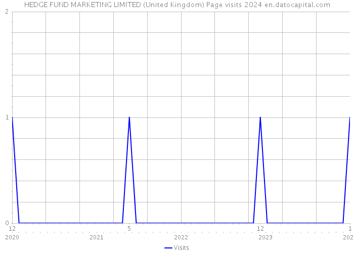 HEDGE FUND MARKETING LIMITED (United Kingdom) Page visits 2024 