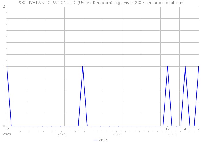 POSITIVE PARTICIPATION LTD. (United Kingdom) Page visits 2024 