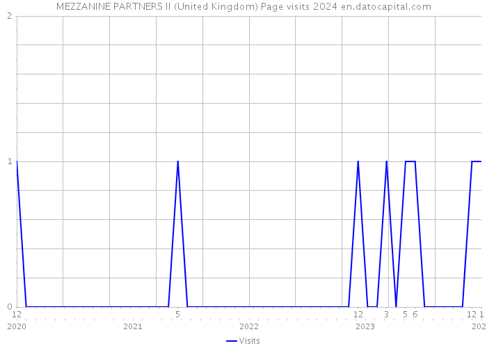 MEZZANINE PARTNERS II (United Kingdom) Page visits 2024 