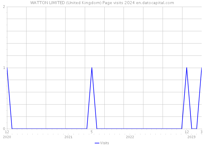 WATTON LIMITED (United Kingdom) Page visits 2024 