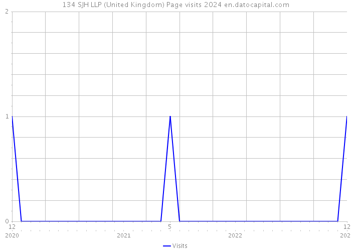 134 SJH LLP (United Kingdom) Page visits 2024 