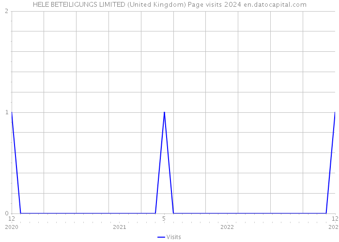 HELE BETEILIGUNGS LIMITED (United Kingdom) Page visits 2024 