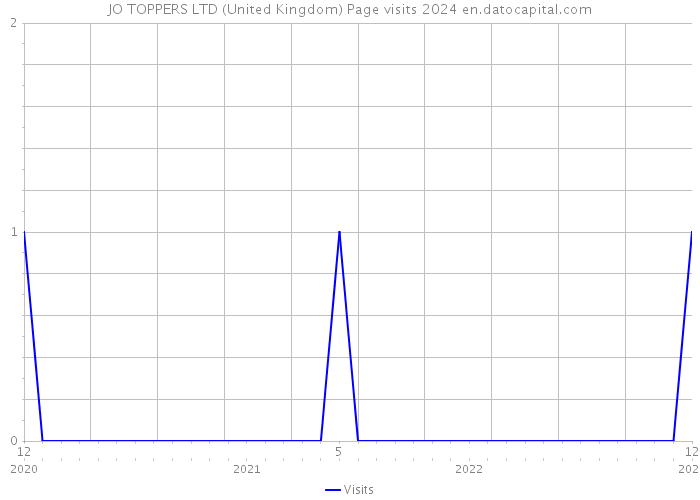 JO TOPPERS LTD (United Kingdom) Page visits 2024 