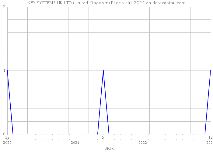 KEY SYSTEMS UK LTD (United Kingdom) Page visits 2024 
