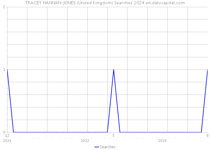 TRACEY HANNAN-JONES (United Kingdom) Searches 2024 