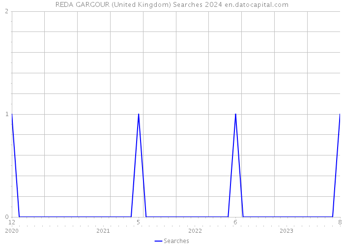 REDA GARGOUR (United Kingdom) Searches 2024 