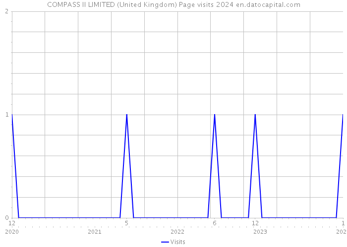COMPASS II LIMITED (United Kingdom) Page visits 2024 