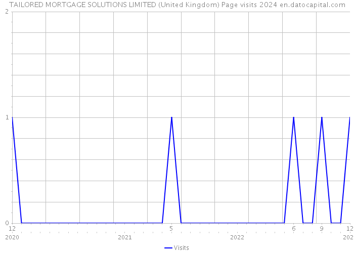 TAILORED MORTGAGE SOLUTIONS LIMITED (United Kingdom) Page visits 2024 