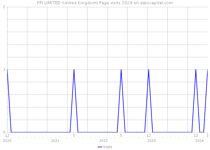 FPI LIMITED (United Kingdom) Page visits 2024 