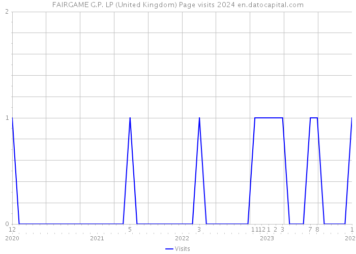 FAIRGAME G.P. LP (United Kingdom) Page visits 2024 