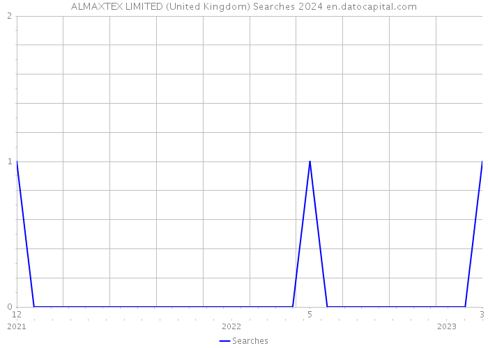 ALMAXTEX LIMITED (United Kingdom) Searches 2024 