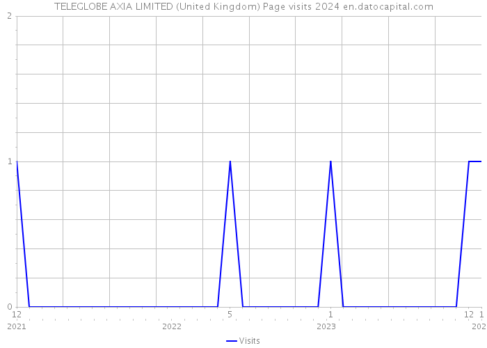 TELEGLOBE AXIA LIMITED (United Kingdom) Page visits 2024 