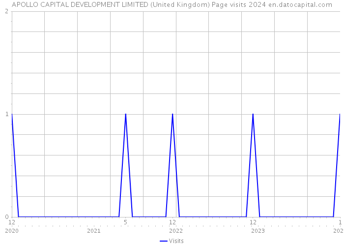APOLLO CAPITAL DEVELOPMENT LIMITED (United Kingdom) Page visits 2024 