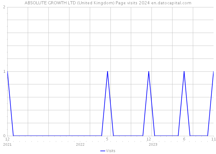ABSOLUTE GROWTH LTD (United Kingdom) Page visits 2024 