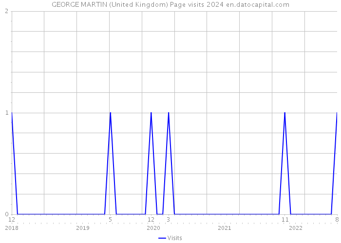 GEORGE MARTIN (United Kingdom) Page visits 2024 