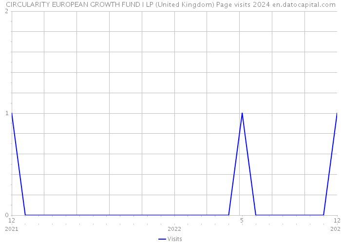 CIRCULARITY EUROPEAN GROWTH FUND I LP (United Kingdom) Page visits 2024 