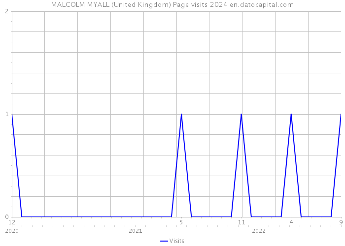 MALCOLM MYALL (United Kingdom) Page visits 2024 