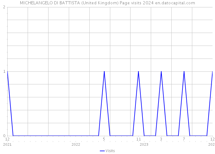MICHELANGELO DI BATTISTA (United Kingdom) Page visits 2024 