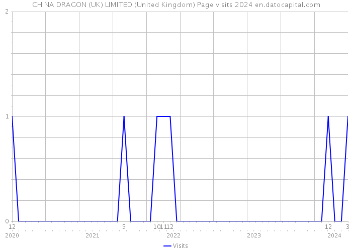 CHINA DRAGON (UK) LIMITED (United Kingdom) Page visits 2024 